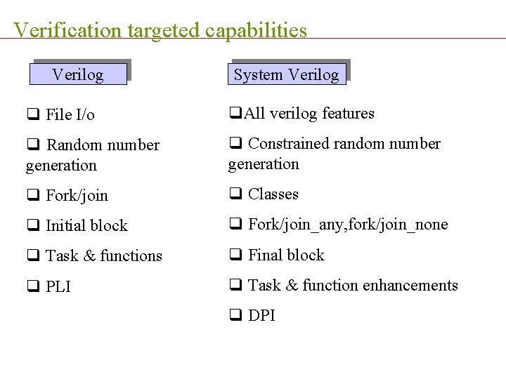 Verification targeted capabilities Verilog System Verilog q File I/o q. All verilog features q