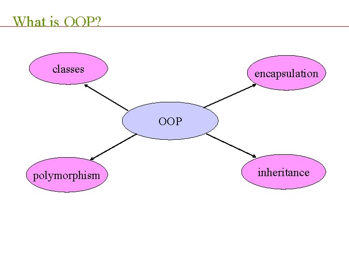 What is OOP? classes encapsulation OOP polymorphism inheritance 