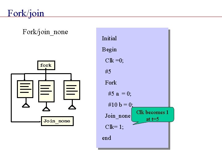 Fork/join_none Initial Begin fork Clk =0; #5 Fork #5 a = 0; #10 b