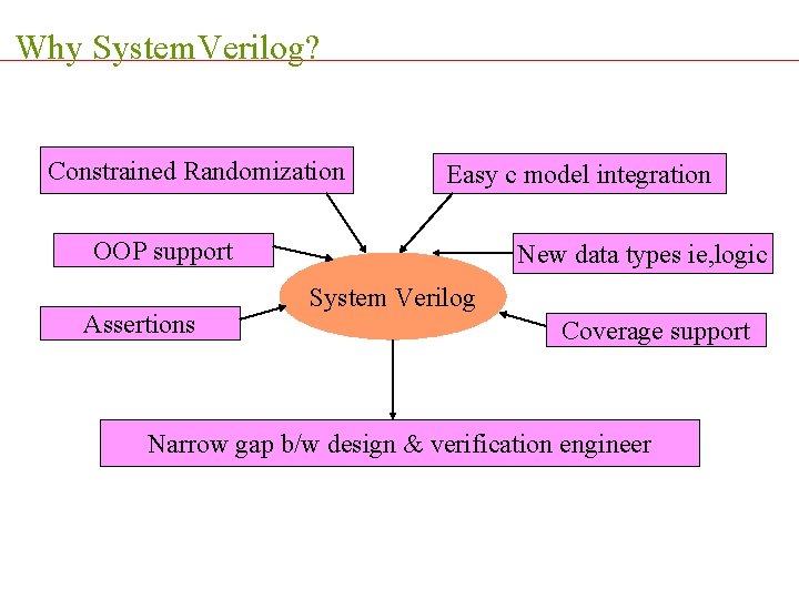 Why System. Verilog? Constrained Randomization Easy c model integration OOP support Assertions New data