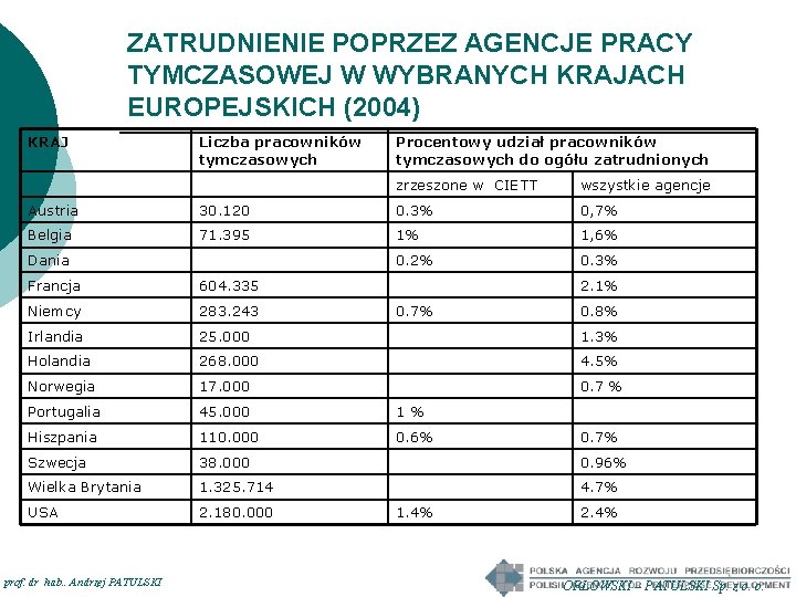 ZATRUDNIENIE POPRZEZ AGENCJE PRACY TYMCZASOWEJ W WYBRANYCH KRAJACH EUROPEJSKICH (2004) KRAJ Liczba pracowników tymczasowych