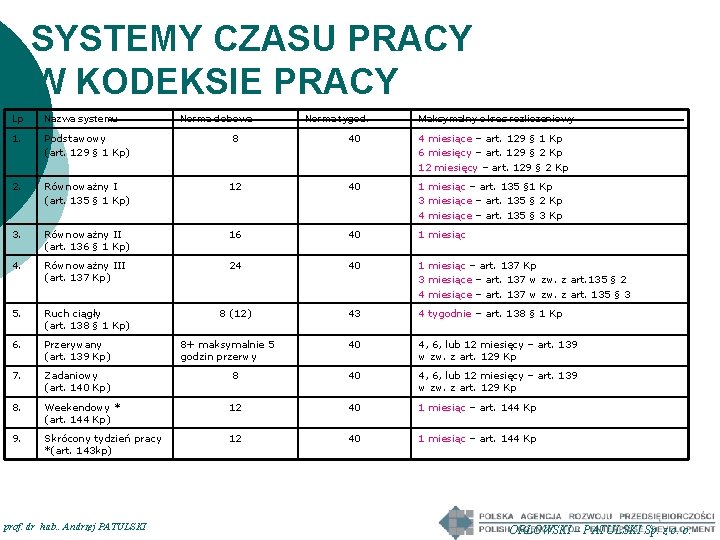 SYSTEMY CZASU PRACY W KODEKSIE PRACY Lp Nazwa systemu 1. Podstawowy (art. 129 §