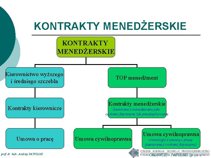 KONTRAKTY MENEDŻERSKIE Kierownictwo wyższego i średniego szczebla Kontrakty kierownicze Umowa o pracę prof. dr