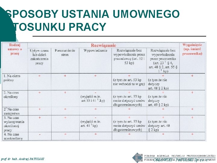 SPOSOBY USTANIA UMOWNEGO STOSUNKU PRACY prof. dr hab. . Andrzej PATULSKI ORŁOWSKI – PATULSKI