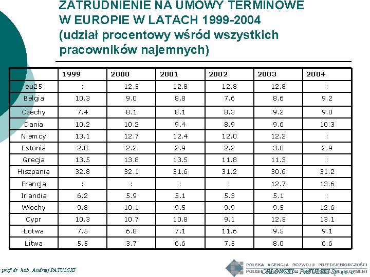 ZATRUDNIENIE NA UMOWY TERMINOWE W EUROPIE W LATACH 1999 -2004 (udział procentowy wśród wszystkich