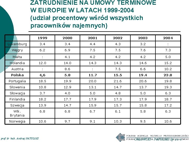 ZATRUDNIENIE NA UMOWY TERMINOWE W EUROPIE W LATACH 1999 -2004 (udział procentowy wśród wszystkich