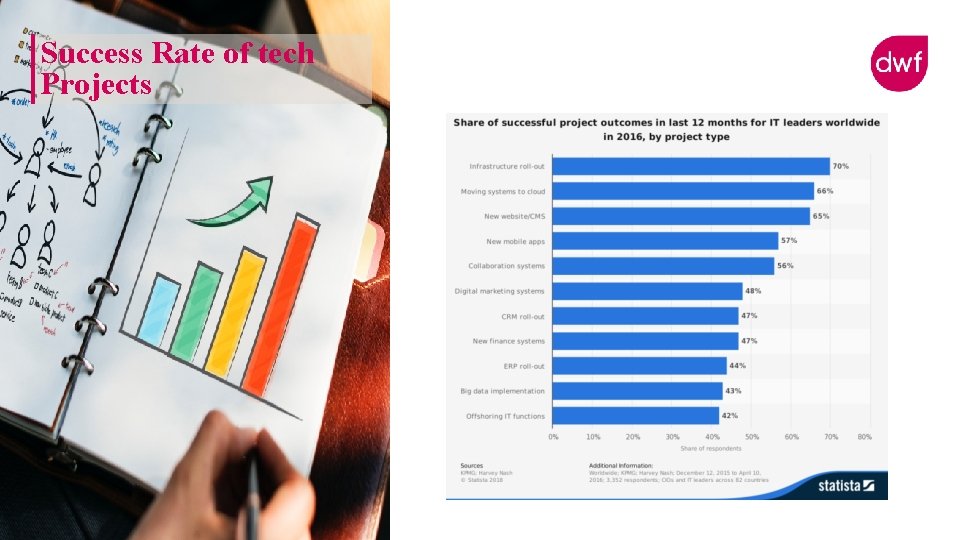 Success Rate of tech Projects Success Rate of tech Projects