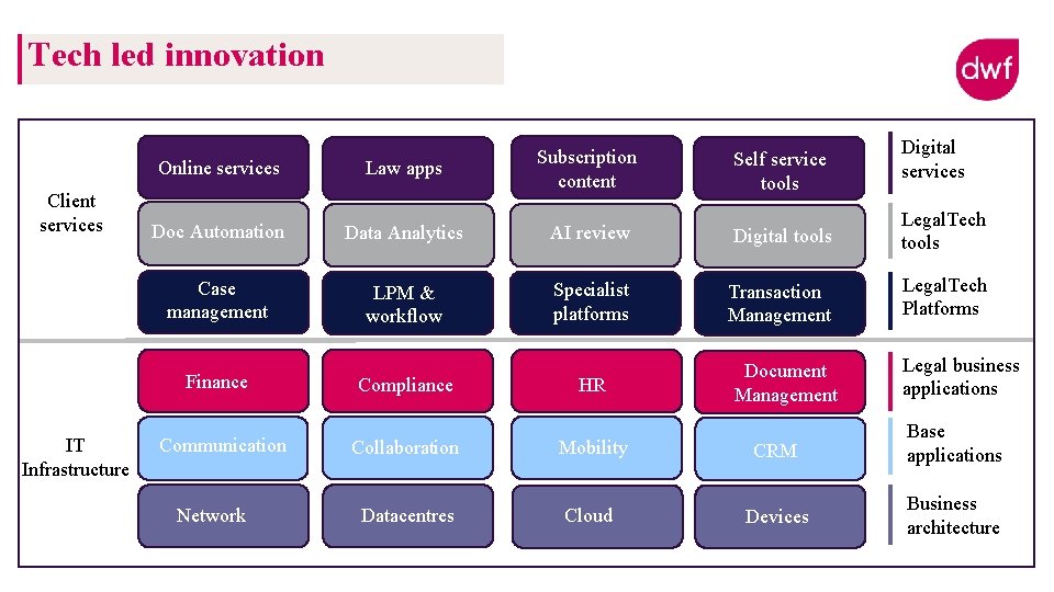 Tech led innovation Client services Online services Law apps Doc Automation Data Analytics AI Tech led innovation Client services Online services Law apps Doc Automation Data Analytics AI