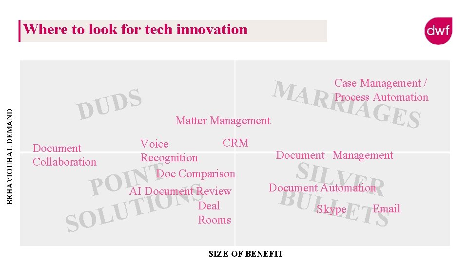 BEHAVIOURAL DEMAND Where to look for tech innovation S D DU Document Collaboration MAR BEHAVIOURAL DEMAND Where to look for tech innovation S D DU Document Collaboration MAR