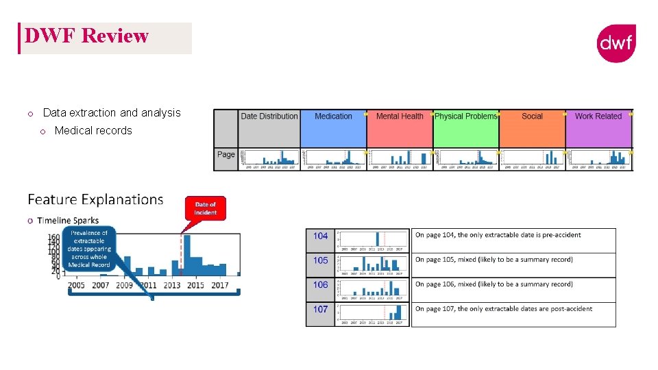 DWF Review o Data extraction and analysis o Medical records DWF Review o Data extraction and analysis o Medical records