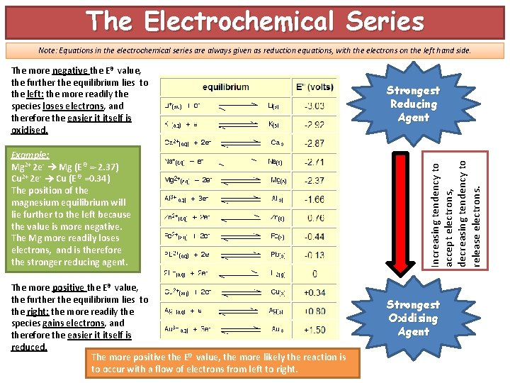 The Electrochemical Series Note: Equations in the electrochemical series are always given as reduction