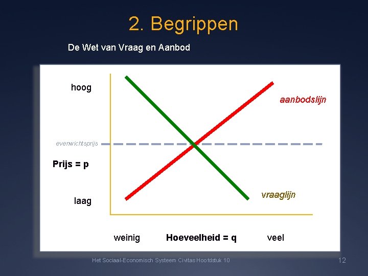 2. Begrippen De Wet van Vraag en Aanbodcurve hoog aanbodslijn evenwichtsprijs Prijs = p