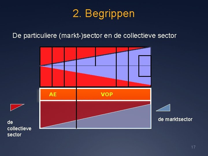2. Begrippen De particuliere (markt-)sector en de collectieve sector AE VOP Het Sociaal-Economisch Systeem