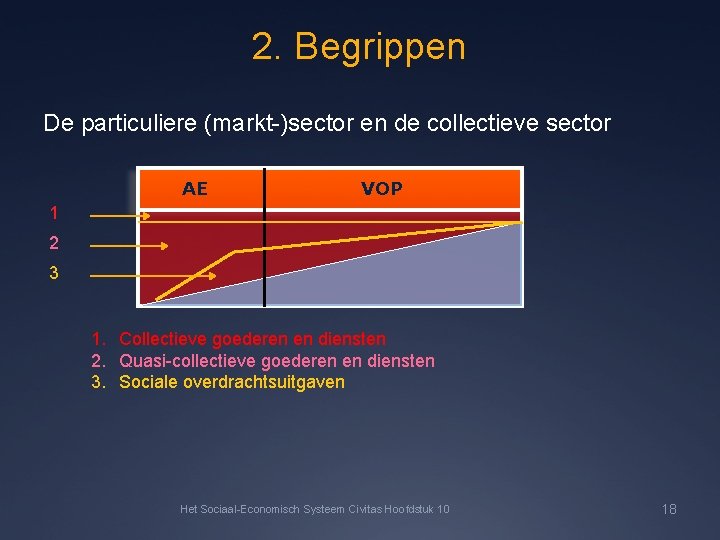 2. Begrippen De particuliere (markt-)sector en de collectieve sector AE VOP 1 2 3