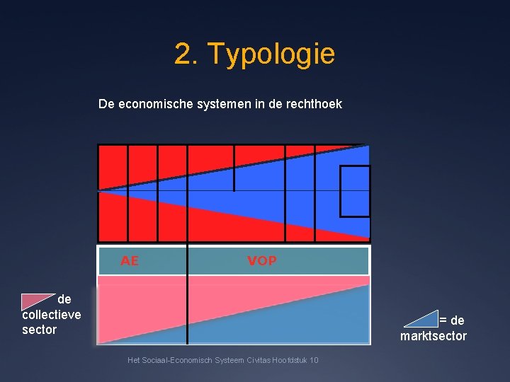 2. Typologie De economische systemen in de rechthoek AE VOP de collectieve sector =