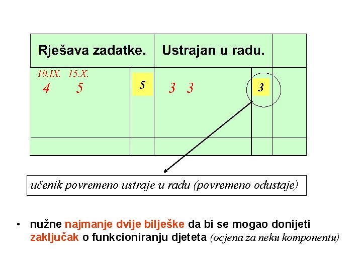5 3 učenik povremeno ustraje u radu (povremeno odustaje) • nužne najmanje dvije bilješke