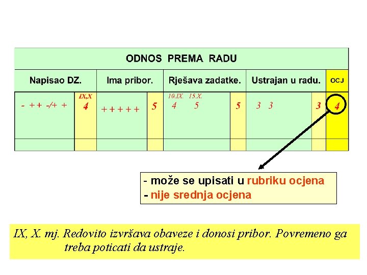 - može se upisati u rubriku ocjena - nije srednja ocjena IX, X. mj.