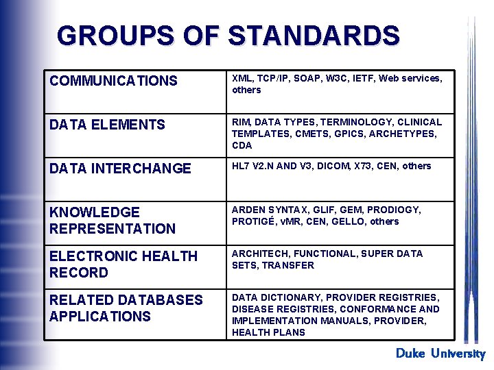 GROUPS OF STANDARDS COMMUNICATIONS XML, TCP/IP, SOAP, W 3 C, IETF, Web services, others