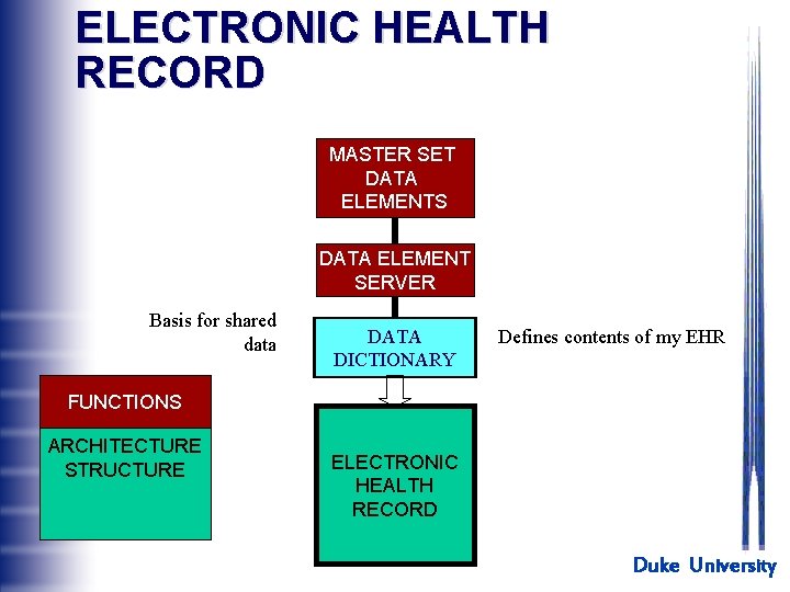 ELECTRONIC HEALTH RECORD MASTER SET DATA ELEMENTS DATA ELEMENT SERVER Basis for shared data