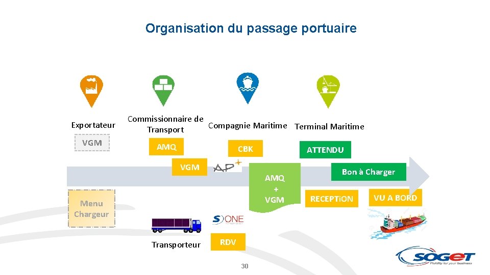 Organisation du passage portuaire Exportateur VGM Commissionnaire de Compagnie Maritime Terminal Maritime Transport AMQ