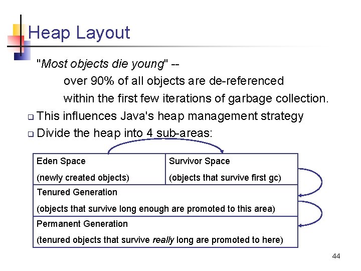 Heap Layout "Most objects die young" -over 90% of all objects are de-referenced within