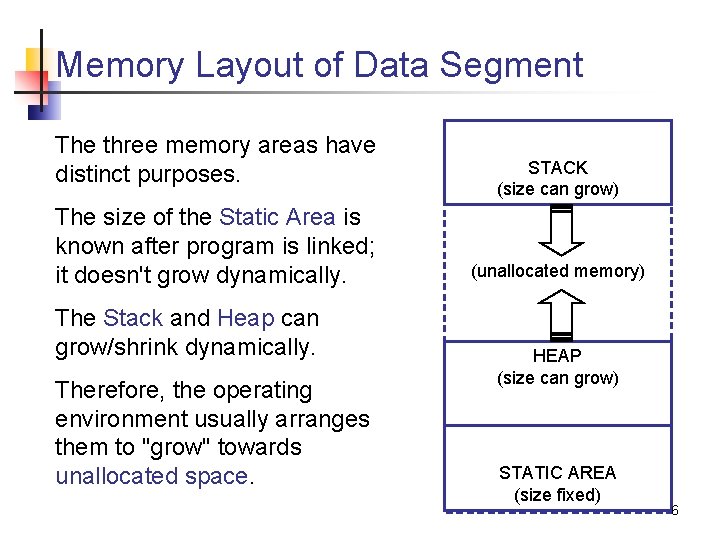 Memory Layout of Data Segment The three memory areas have distinct purposes. The size