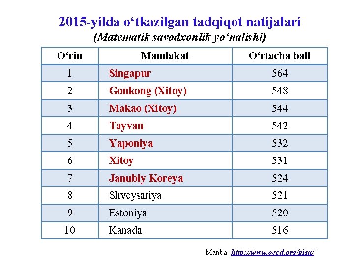 2015 -yilda o‘tkazilgan tadqiqot natijalari (Matematik savodxonlik yo‘nalishi) O‘rin Mamlakat O‘rtacha ball 1 Singapur 2015 -yilda o‘tkazilgan tadqiqot natijalari (Matematik savodxonlik yo‘nalishi) O‘rin Mamlakat O‘rtacha ball 1 Singapur