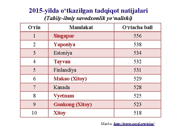 2015 -yilda o‘tkazilgan tadqiqot natijalari (Tabiiy-ilmiy savodxonlik yo‘nalishi) O‘rin Mamlakat O‘rtacha ball 1 Singapur 2015 -yilda o‘tkazilgan tadqiqot natijalari (Tabiiy-ilmiy savodxonlik yo‘nalishi) O‘rin Mamlakat O‘rtacha ball 1 Singapur
