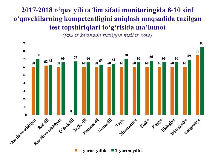 2017 -2018 o‘quv yili ta’lim sifati monitoringida 8 -10 sinf o‘quvchilarning kompetentligini aniqlash maqsadida 2017 -2018 o‘quv yili ta’lim sifati monitoringida 8 -10 sinf o‘quvchilarning kompetentligini aniqlash maqsadida