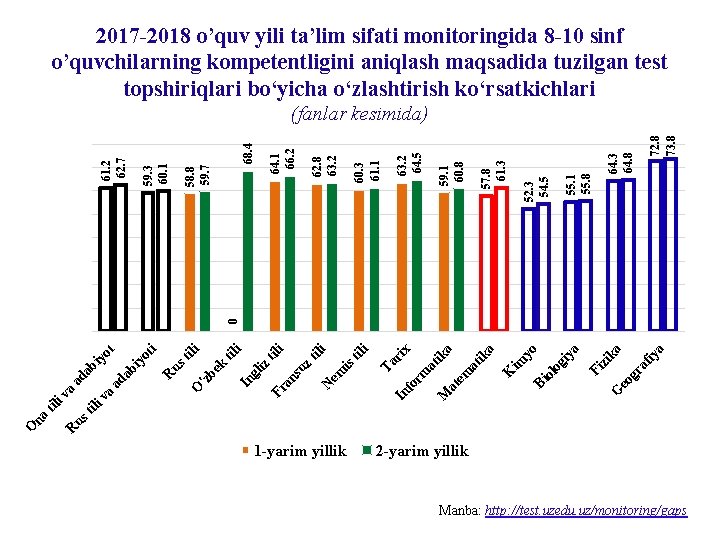 2017 -2018 o’quv yili ta’lim sifati monitoringida 8 -10 sinf o’quvchilarning kompetentligini aniqlash maqsadida 2017 -2018 o’quv yili ta’lim sifati monitoringida 8 -10 sinf o’quvchilarning kompetentligini aniqlash maqsadida