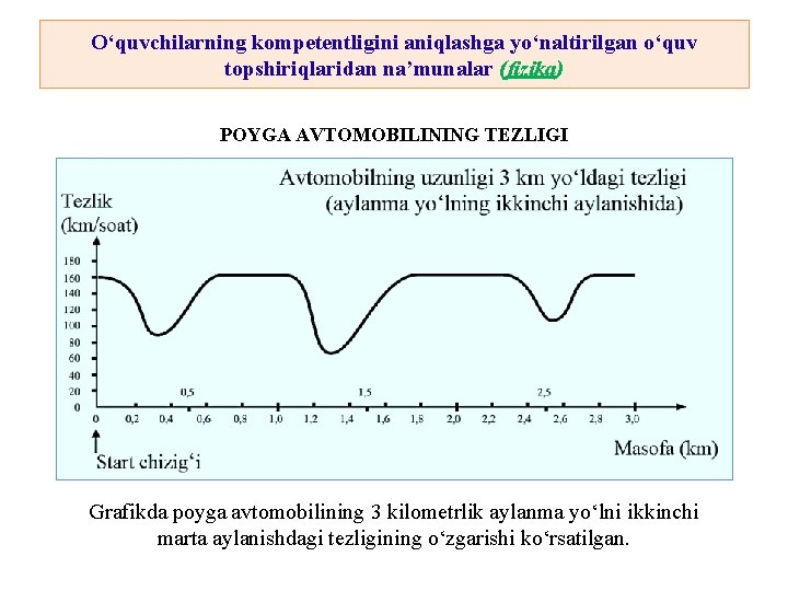 O‘quvchilarning kompetentligini aniqlashga yo‘naltirilgan o‘quv topshiriqlaridan na’munalar (fizika) POYGA AVTOMOBILINING TEZLIGI Grafikda poyga avtomobilining O‘quvchilarning kompetentligini aniqlashga yo‘naltirilgan o‘quv topshiriqlaridan na’munalar (fizika) POYGA AVTOMOBILINING TEZLIGI Grafikda poyga avtomobilining