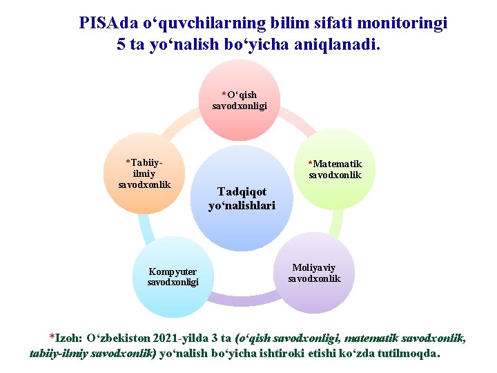 PISAda o‘quvchilarning bilim sifati monitoringi 5 ta yo‘nalish bo‘yicha aniqlanadi. *O‘qish savodxonligi *Tabiiyilmiy savodxonlik PISAda o‘quvchilarning bilim sifati monitoringi 5 ta yo‘nalish bo‘yicha aniqlanadi. *O‘qish savodxonligi *Tabiiyilmiy savodxonlik