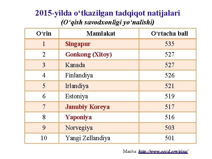 2015 -yilda o‘tkazilgan tadqiqot natijalari (O‘qish savodxonligi yo‘nalishi) O‘rin Mamlakat O‘rtacha ball 1 Singapur 2015 -yilda o‘tkazilgan tadqiqot natijalari (O‘qish savodxonligi yo‘nalishi) O‘rin Mamlakat O‘rtacha ball 1 Singapur