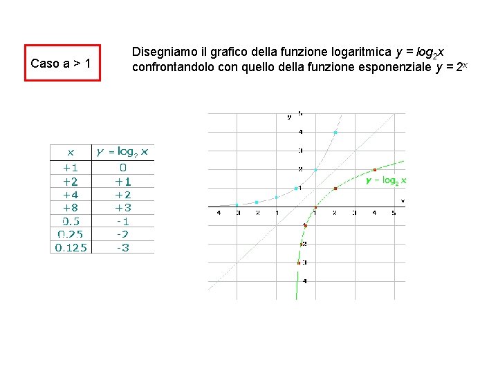 Caso a > 1 Disegniamo il grafico della funzione logaritmica y = log 2