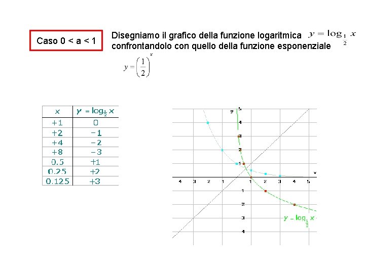 Caso 0 < a < 1 Disegniamo il grafico della funzione logaritmica confrontandolo con