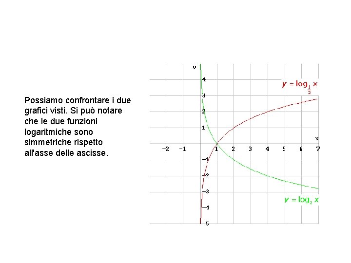 Possiamo confrontare i due grafici visti. Si può notare che le due funzioni logaritmiche