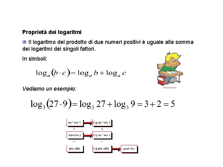 Proprietà dei logaritmi Il logaritmo del prodotto di due numeri positivi è uguale alla