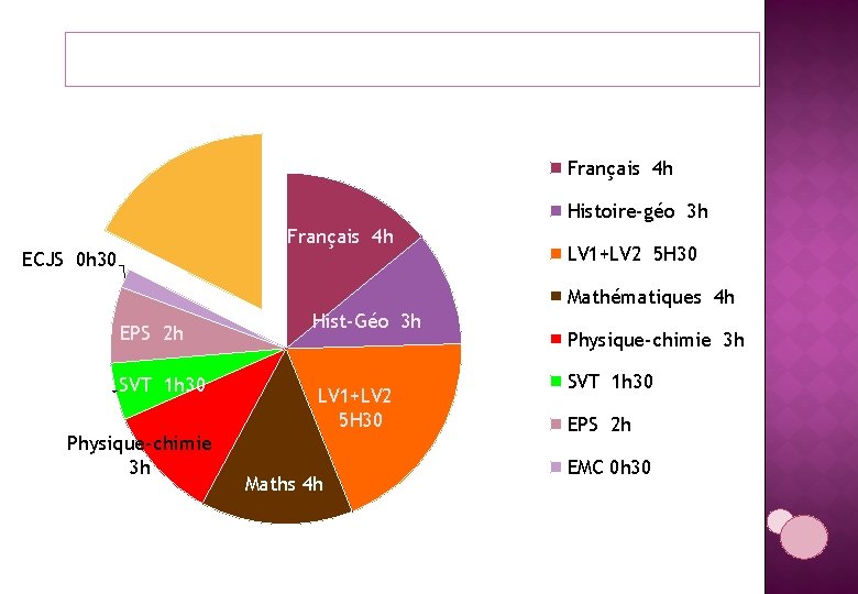 Français 4 h Histoire-géo 3 h Français 4 h ECJS 0 h 30 LV