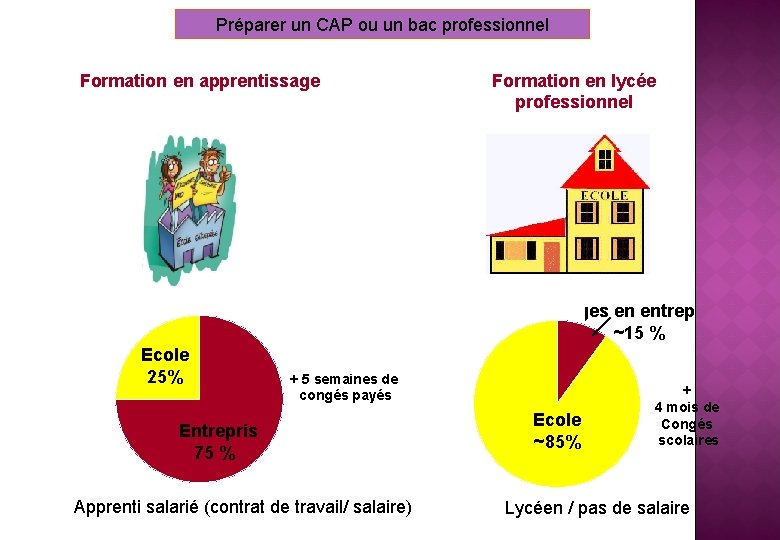 Préparer un CAP ou un bac professionnel Formation en apprentissage Formation en lycée professionnel