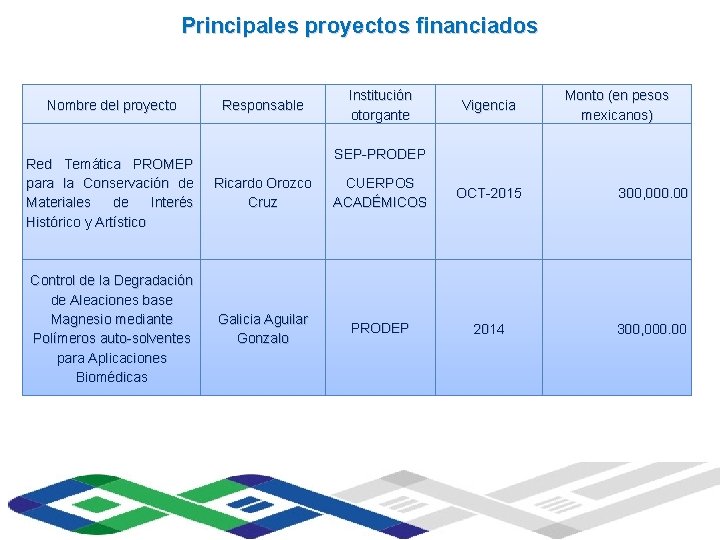 Principales proyectos financiados Universidad Veracruzana Nombre del proyecto Responsable Institución otorgante Vigencia Instituto de