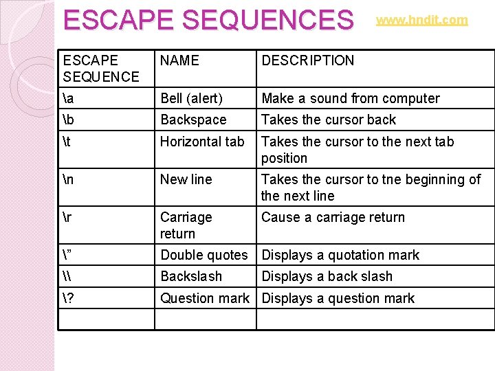 ESCAPE SEQUENCES www. hndit. com ESCAPE SEQUENCE NAME DESCRIPTION a Bell (alert) Make a