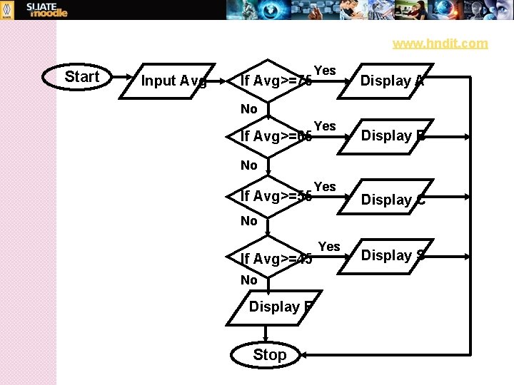 www. hndit. com Start Input Avg If Avg>=75 Yes Display A No If Avg>=65