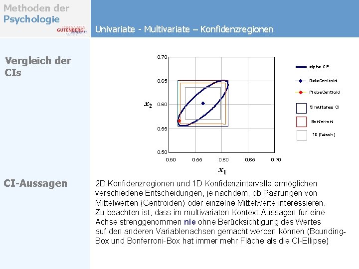 Methoden der Psychologie Univariate - Multivariate – Konfidenzregionen 0. 70 Vergleich der CIs alpha-CE Methoden der Psychologie Univariate - Multivariate – Konfidenzregionen 0. 70 Vergleich der CIs alpha-CE
