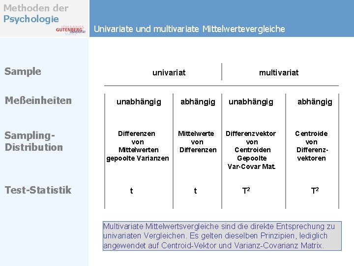 Methoden der Psychologie Univariate und multivariate Mittelwertevergleiche Sample Meßeinheiten Sampling. Distribution Test-Statistik univariat multivariat Methoden der Psychologie Univariate und multivariate Mittelwertevergleiche Sample Meßeinheiten Sampling. Distribution Test-Statistik univariat multivariat