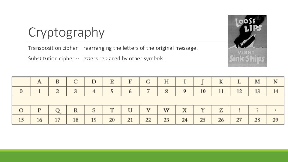 Cryptography Transposition cipher – rearranging the letters of the original message. Substitution cipher --