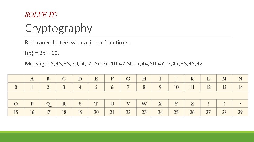 SOLVE IT! Cryptography Rearrange letters with a linear functions: f(x) = 3 x –