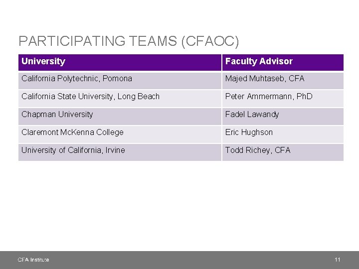 PARTICIPATING TEAMS (CFAOC) University Faculty Advisor California Polytechnic, Pomona Majed Muhtaseb, CFA California State