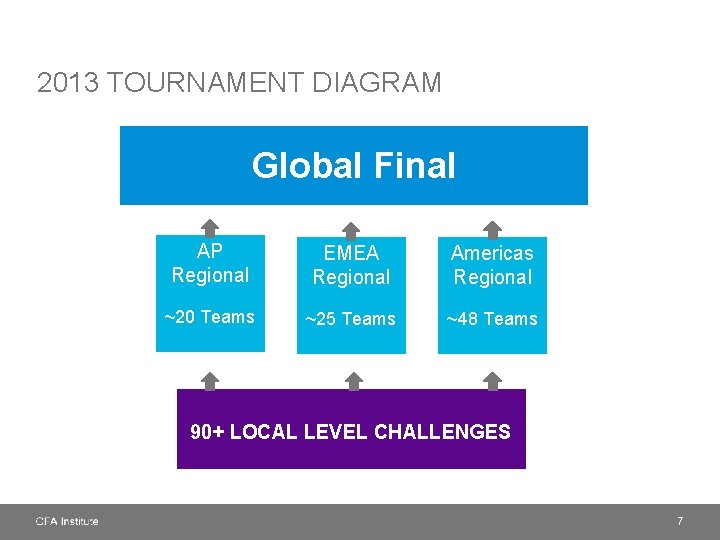 2013 TOURNAMENT DIAGRAM Global Final AP Regional EMEA Regional Americas Regional ~20 Teams ~25