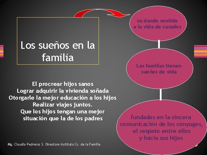 va dando sentido a la vida de casados Los sueños en la familia El