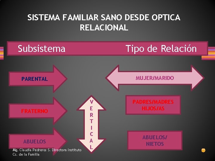 SISTEMA FAMILIAR SANO DESDE OPTICA RELACIONAL Subsistema Tipo de Relación MUJER/MARIDO PARENTAL FRATERNO ABUELOS